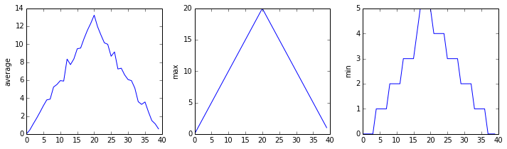 Output from the first iteration of the for loop. Three line graphs showing the daily average, maximum and minimum inflammation over a 40-day period for all patients in the first dataset.