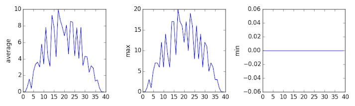 Output from the third iteration of the for loop. Three line graphs showing the daily average, maximum and minimum inflammation over a 40-day period for all patients in the thirddataset.